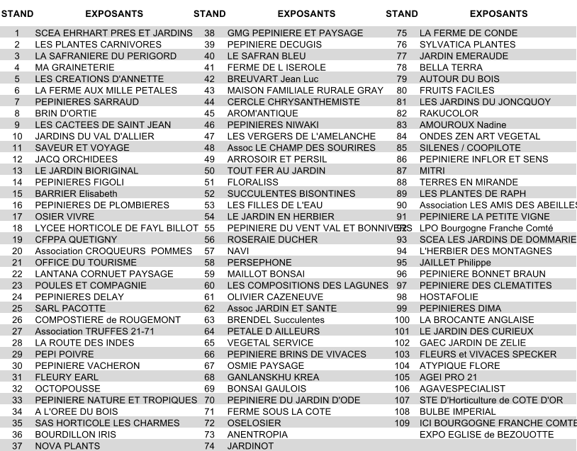 STAND EXPOSANTS STAND EXPOSANTS STAND EXPOSANTS 1 SCEA EHRHART PRES ET JARDINS 38 GMG PEPINIERE ET PAYSAGE 75 LA FERME DE CONDE 2 LES PLANTES CARNIVORES 39 PEPINIERE DECUGIS 76 SYLVATICA PLANTES 3 LA SAFRANIERE DU PERIGORD 40 LE SAFRAN BLEU 77 JARDIN EMERAUDE 4 MA GRAINETERIE 41 FERME DE L ISEROLE 78 BELLA TERRA 5 LES CREATIONS D'ANNETTE 42 BREUVART Jean Luc 79 AUTOUR DU BOIS 6 LA FERME AUX MILLE PETALES 43 MAISON FAMILIALE RURALE GRAY 80 FRUITS FACILES 7 PEPINIERES SARRAUD 44 CERCLE CHRYSANTHEMISTE 81 LES JARDINS DU JONCQUOY 8 BRIN D'ORTIE 45 AROM'ANTIQUE 82 RAKUCOLOR 9 LES CACTEES DE SAINT JEAN 46 PEPINIERES NIWAKI 83 AMOUROUX Nadine 10 JARDINS DU VAL D'ALLIER 47 LES VERGERS DE L'AMELANCHE 84 ONDES ZEN ART VEGETAL 11 SAVEUR ET VOYAGE 48 Assoc LE CHAMP DES SOURIRES 85 SILENES / COOPILOTE 12 JACQ ORCHIDEES 49 ARROSOIR ET PERSIL 86 PEPINIERE INFLOR ET SENS 13 LE JARDIN BIORIGINAL 50 TOUT FER AU JARDIN 87 MITRI 14 PEPINIERES FIGOLI 51 FLORALISS 88 TERRES EN MIRANDE 15 BARRIER Elisabeth 52 SUCCULENTES BISONTINES 89 LES PLANTES DE RAPH 16 PEPINIERES DE PLOMBIERES 53 LES FILLES DE L'EAU 90 Association LES AMIS DES ABEILLES 17 OSIER VIVRE 54 LE JARDIN EN HERBIER 91 PEPINIERE LA PETITE VIGNE 18 LYCEE HORTICOLE DE FAYL BILLOT 55 PEPINIERE DU VENT VAL ET BONNIVERS 92 LPO Bourgogne Franche Comt 19 CFPPA QUETIGNY 56 ROSERAIE DUCHER  93 SCEA LES JARDINS DE DOMMARIEN 20 Association CROQUEURS  POMMES 57 NAVI 94 L'HERBIER DES MONTAGNES 21 OFFICE DU TOURISME 58 PERSEPHONE 95 JAILLET Philippe 22 LANTANA CORNUET PAYSAGE 59 MAILLOT BONSAI  96 PEPINIERE BONNET BRAUN 23 POULES ET COMPAGNIE 60 LES COMPOSITIONS DES LAGUNES 97 PEPINIERE DES CLEMATITES 24 PEPINIERES DELAY 61 OLIVIER CAZENEUVE 98 HOSTAFOLIE 25 SARL PACOTTE  62 Assoc JARDIN ET SANTE 99 PEPINIERES DIMA 26 COMPOSTIERE de ROUGEMONT 63 BRENDEL Succulentes 100 LA BROCANTE ANGLAISE 27 Association TRUFFES 21-71 64 PETALE D AILLEURS 101 LE JARDIN DES CURIEUX 28 LA ROUTE DES INDES 65 VEGETAL SERVICE 102 GAEC JARDIN DE ZELIE 29 PEPI POIVRE 66 PEPINIERE BRINS DE VIVACES 103 FLEURS et VIVACES SPECKER 30 PEPINIERE VACHERON 67 OSMIE PAYSAGE 104 ATYPIQUE FLORE 31 FLEURY EARL 68 GANLANSKHU KREA 105 AGEI PRO 21 32 OCTOPOUSSE 69 BONSAI GAULOIS 106 AGAVESPECIALIST 33 PEPINIERE NATURE ET TROPIQUES 70 PEPINIERE DU JARDIN D'ODE 107 STE D'Horticulture de COTE D'OR 34 A L'OREE DU BOIS 71 FERME SOUS LA COTE 108 BULBE IMPERIAL 35 SAS HORTICOLE LES CHARMES 72 OSELOSIER 109 ICI BOURGOGNE FRANCHE COMTE 36 BOURDILLON IRIS 73 ANENTROPIA EXPO EGLISE de BEZOUOTTE 37 NOVA PLANTS 74 JARDINOT